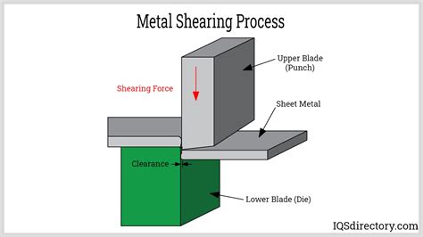 shearing in manufacturing process